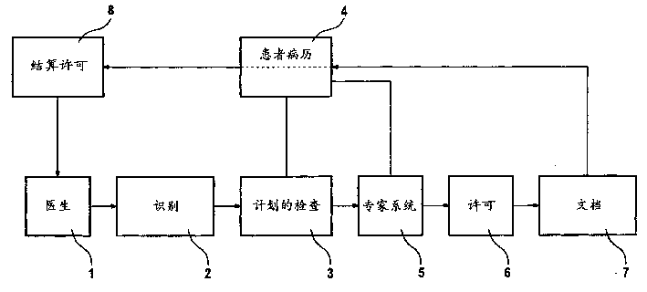Method for management of medical data of patients