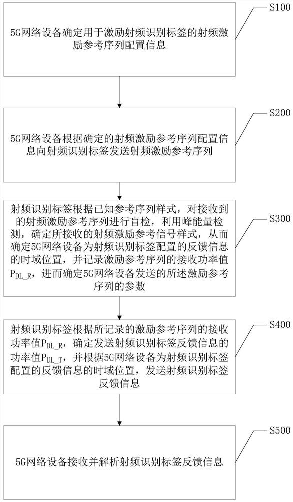 Radio frequency identification method based on 5G communication ...