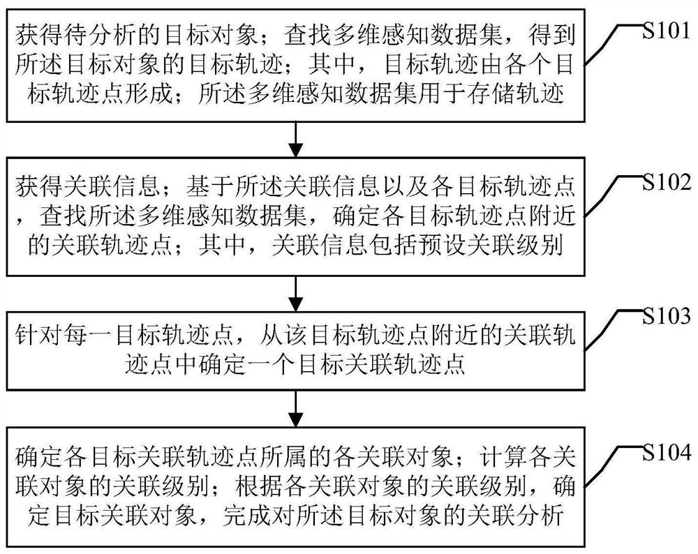 A target object association analysis method and device