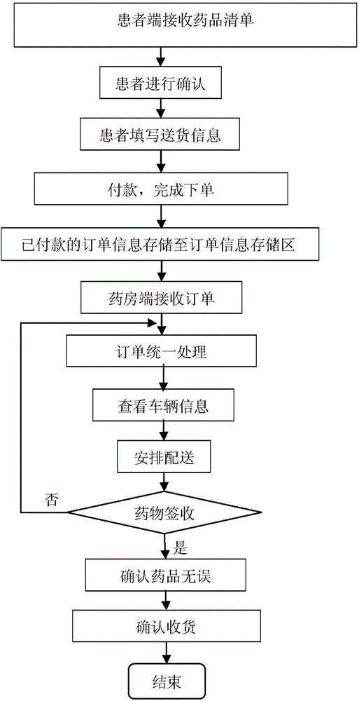 Medicine distribution system and distribution method based on remote diagnosis and treatment mode