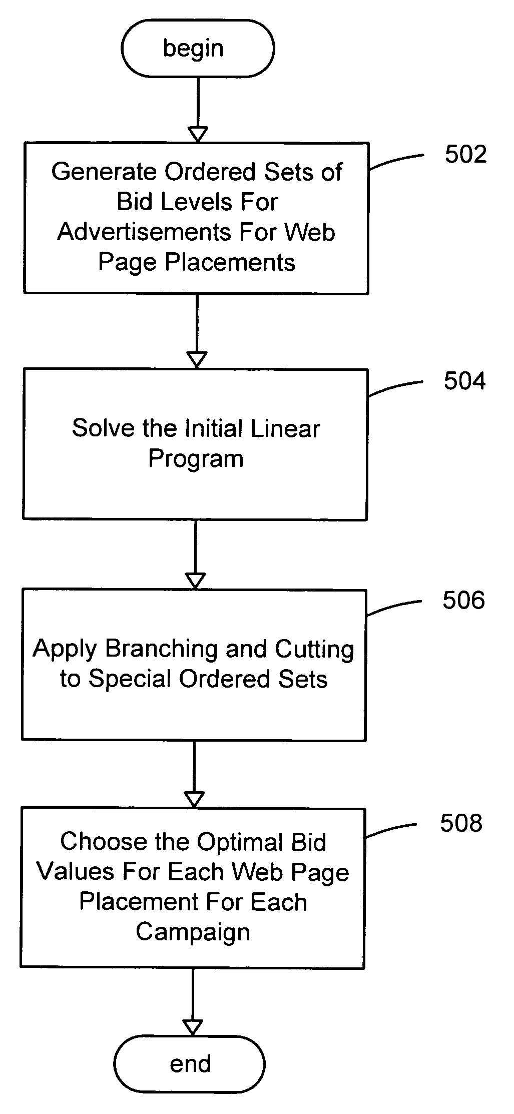System and method for optimizing online advertisement auctions by applying linear programming using special ordered sets