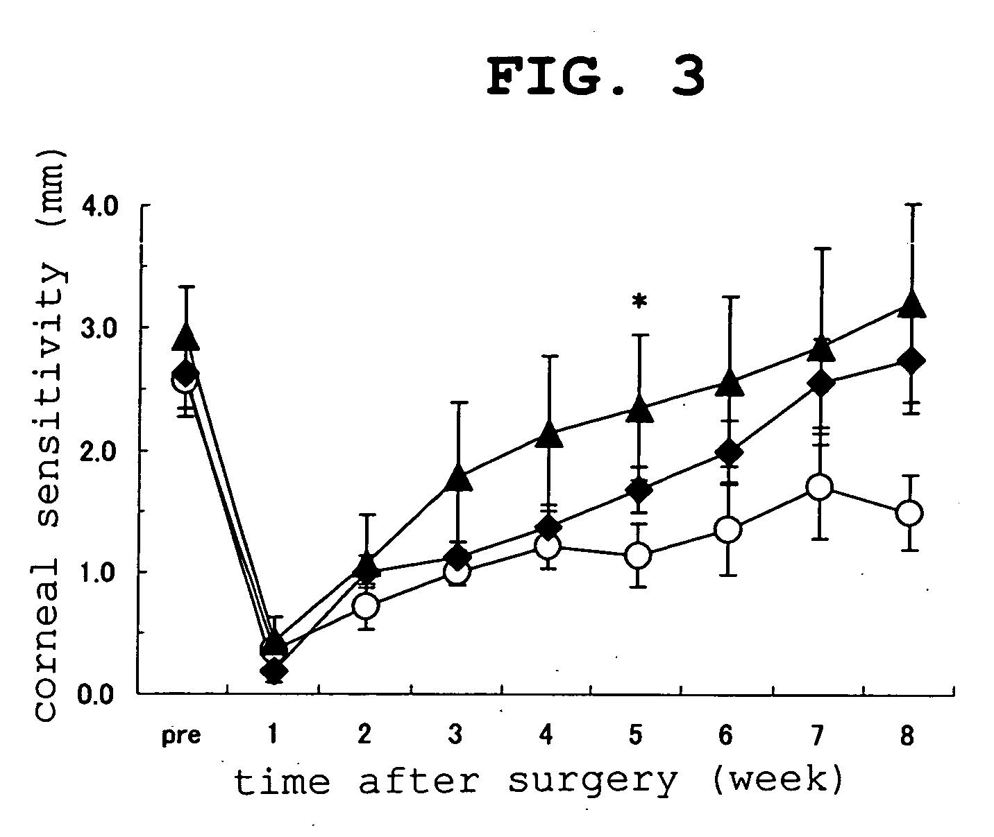 Corneal perception recovery drug containing amide compound