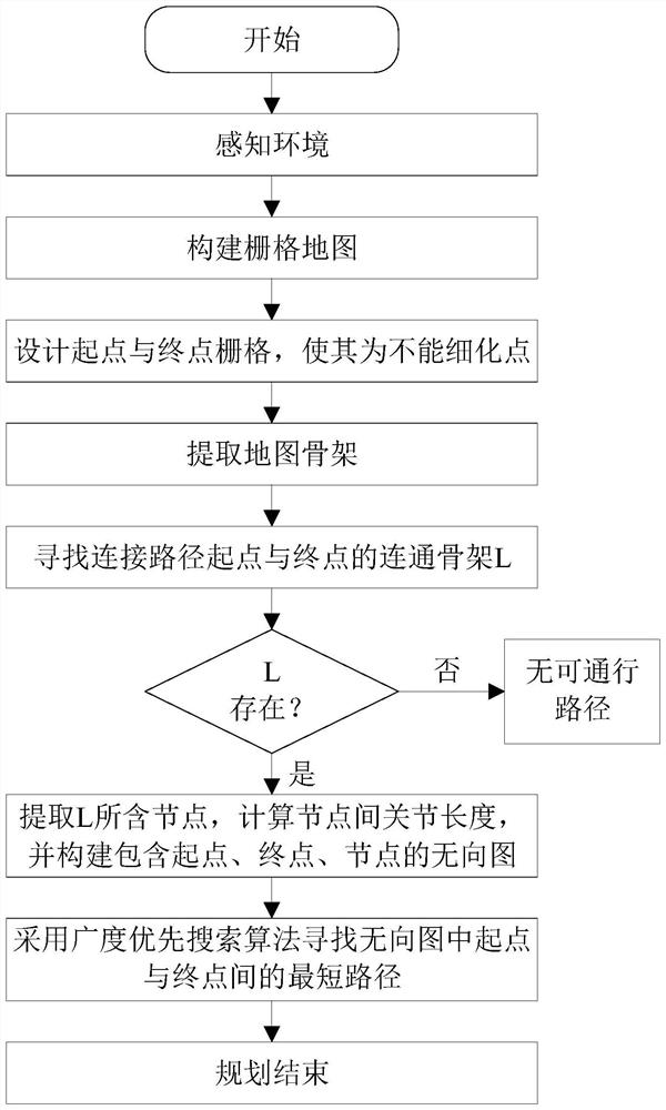 Robot path planning method and system based on skeleton extraction of passable area