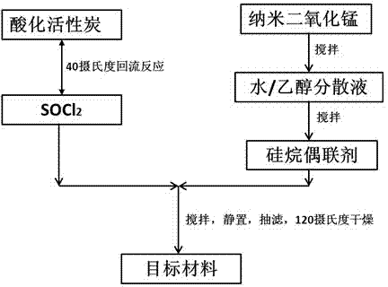 Preparation method of filtering core material for air purifier for eliminating formaldehyde in long-acting manner
