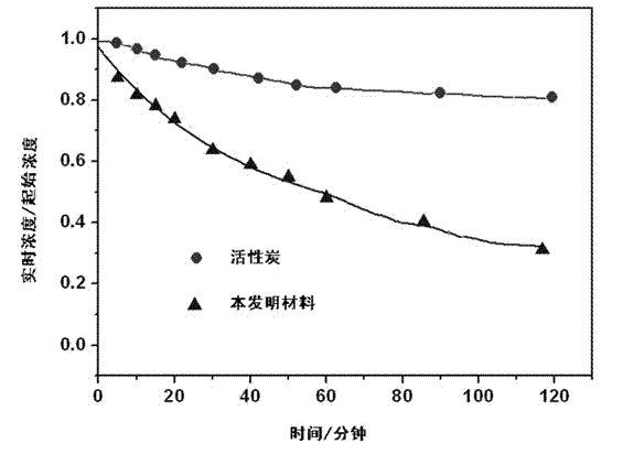 Preparation method of filtering core material for air purifier for eliminating formaldehyde in long-acting manner