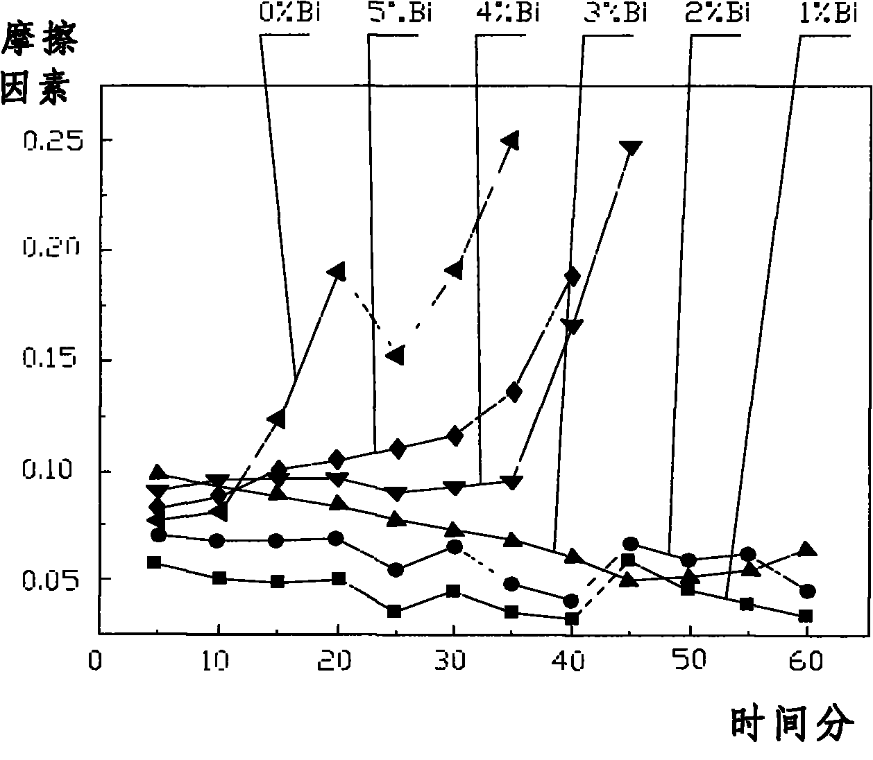 High-performance environmentally-friendly copper-bismuth dual-metal bearing material and manufacturing method thereof
