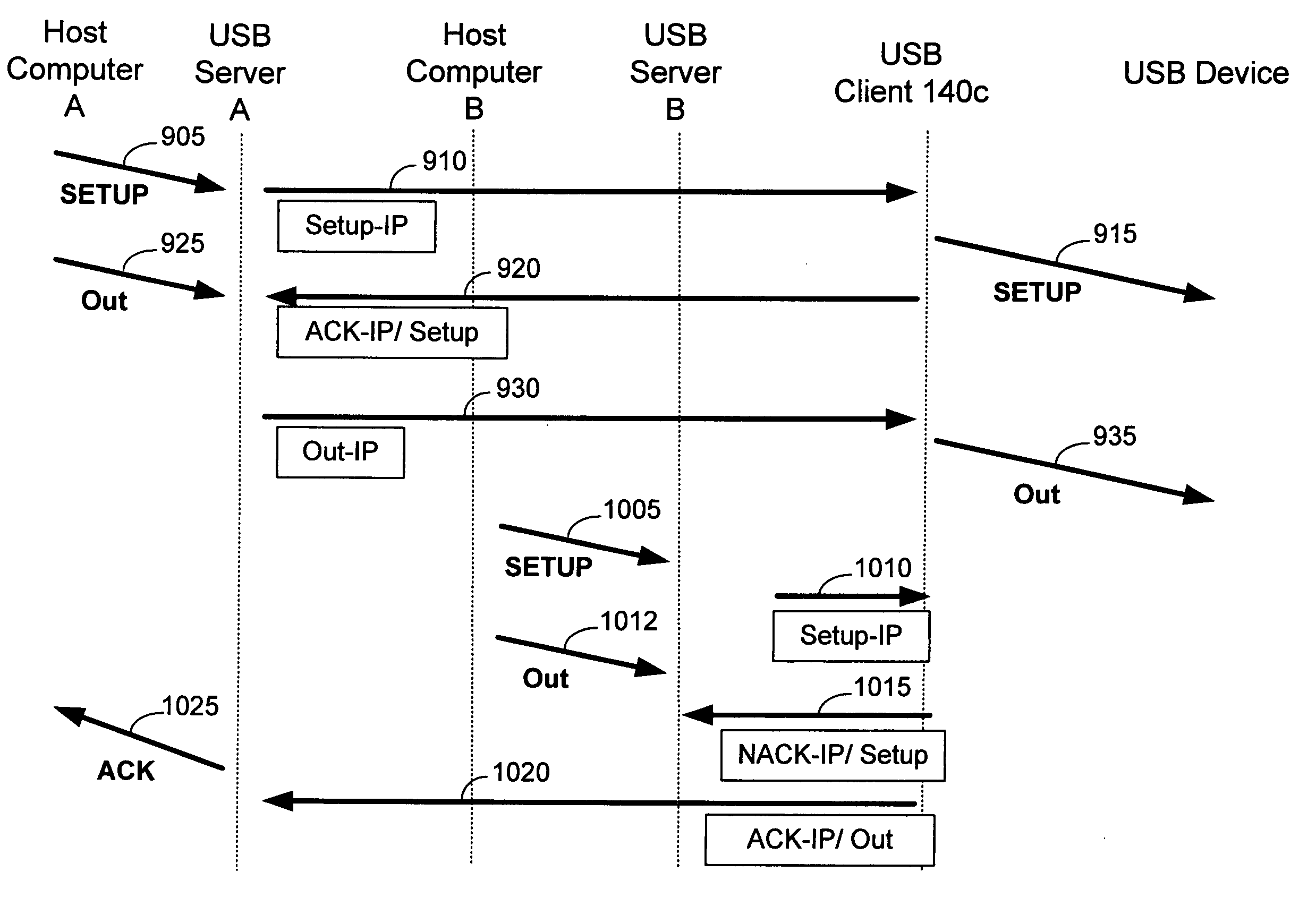 Method and system for controlling transmission of USB messages over a data network between a USB device and a plurality of host computers