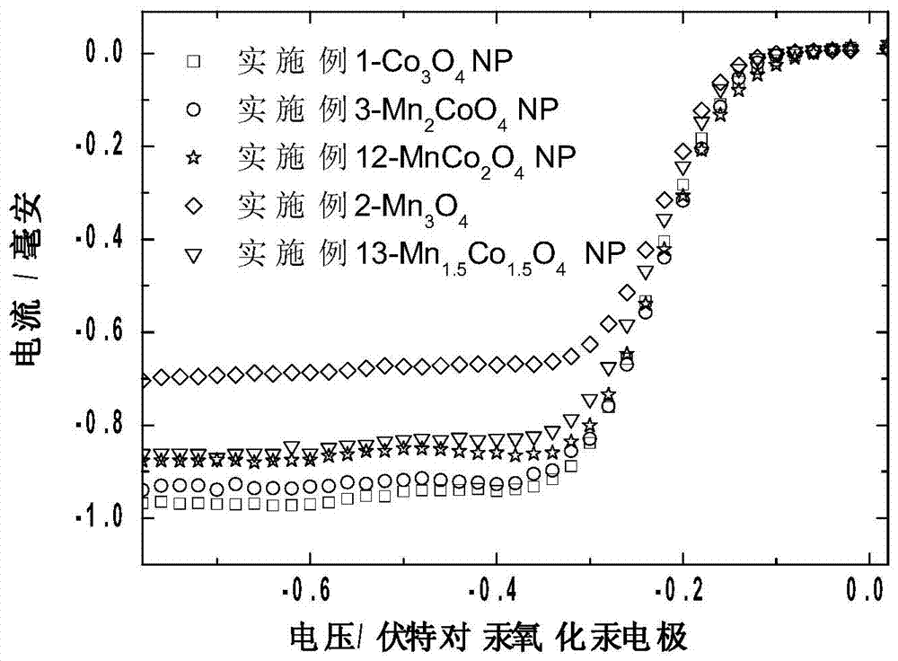 Preparation method for transition metal oxide nanoparticle