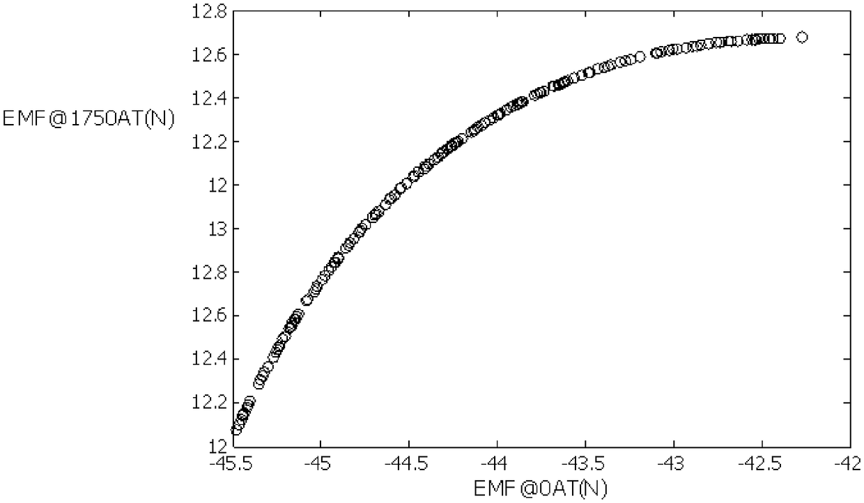 An electromagnetic mechanism static characteristic optimization method