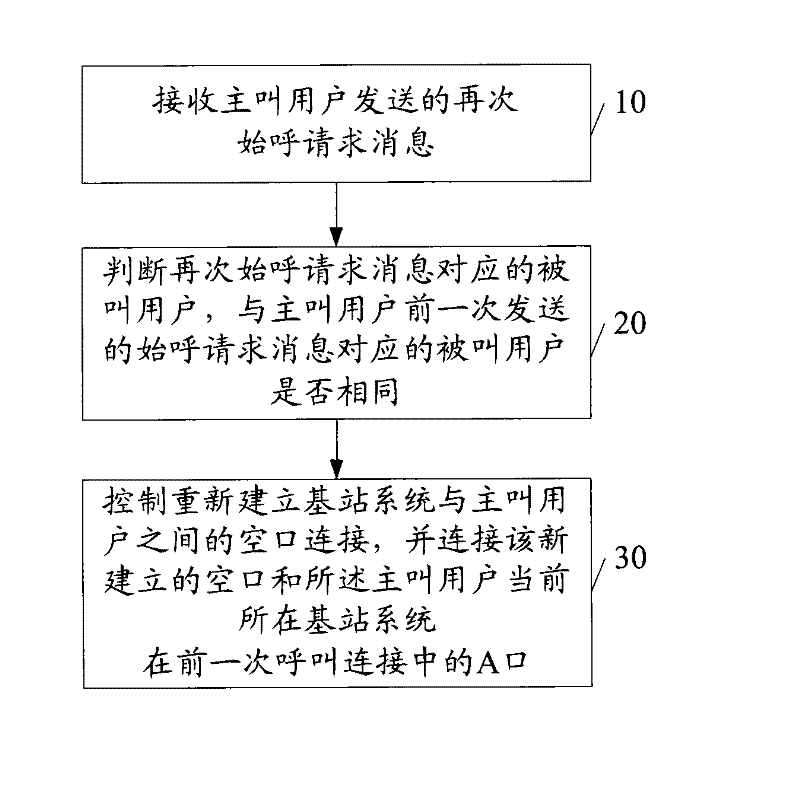 Call connecting method and call connecting equipment