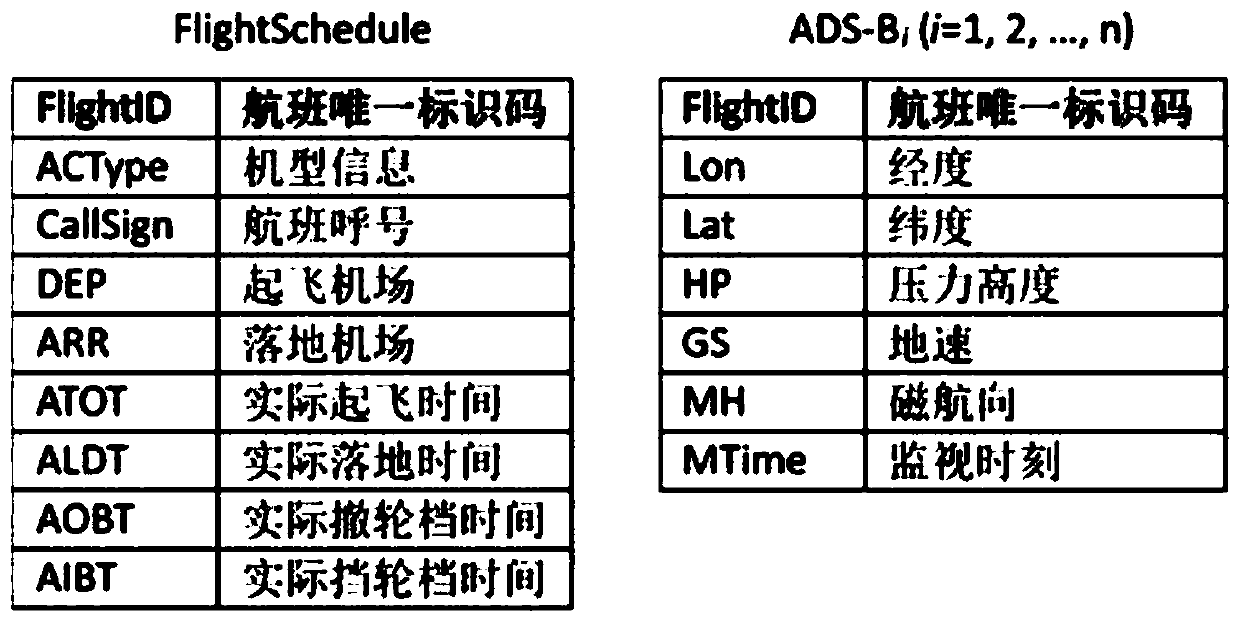 Aircraft fuel consumption calculation method based on ADS-B (Automatic Dependent Surveillance-Broadcast) flight track data