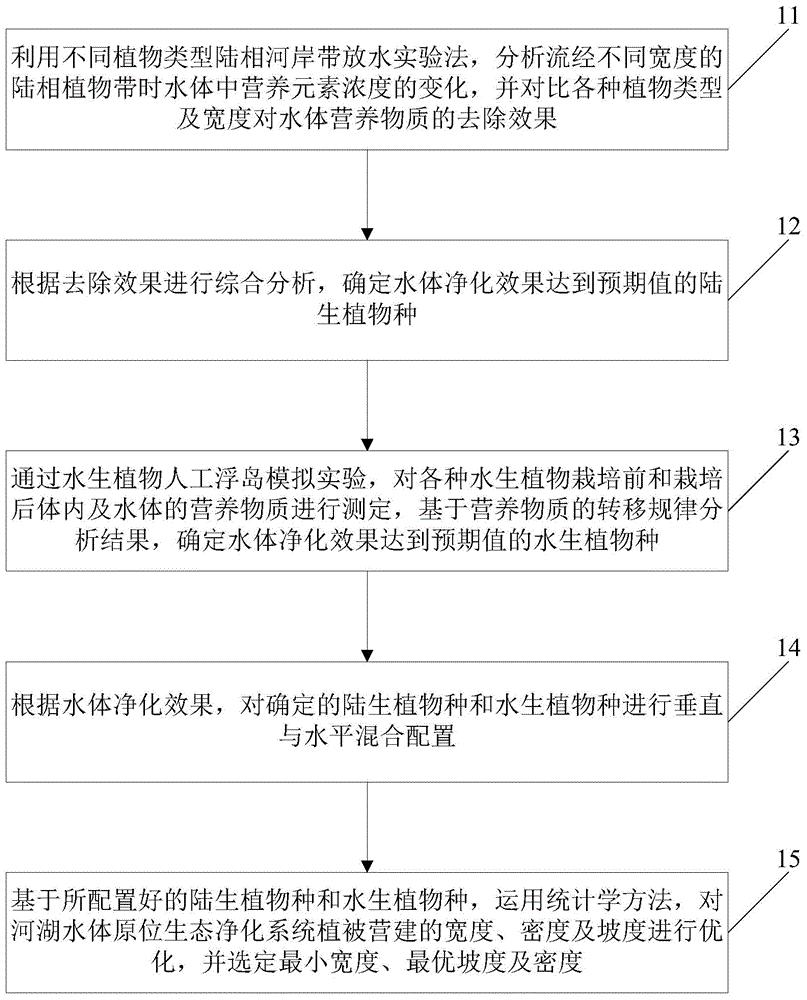 Configuration method of in-situ ecological purification system for river and lake water