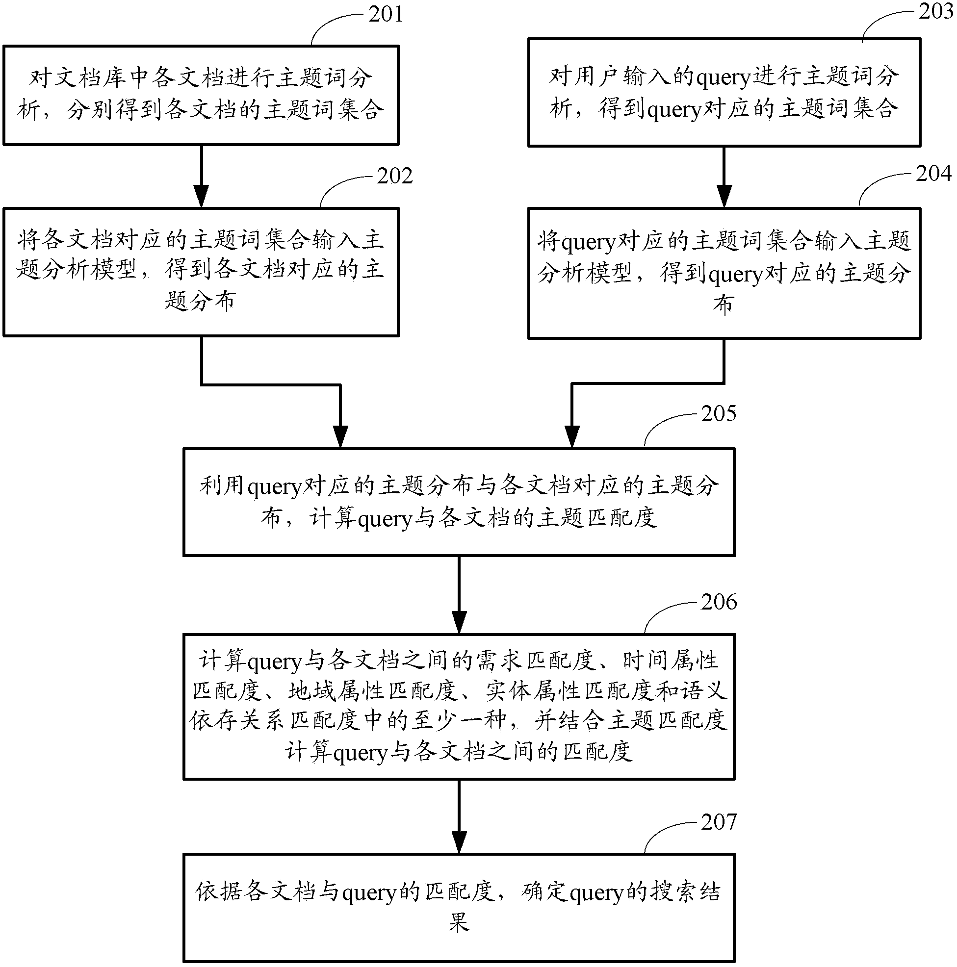 Subject-based searching method and device