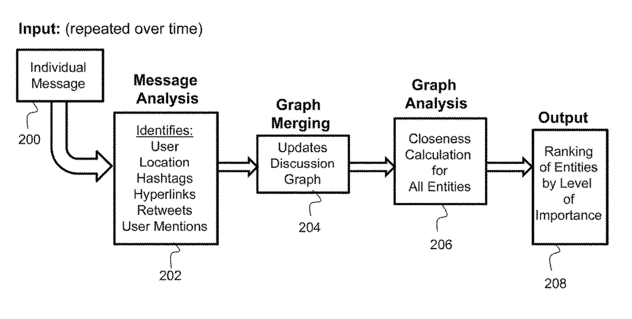 System for discovering important elements that drive an online discussion of a topic using network analysis