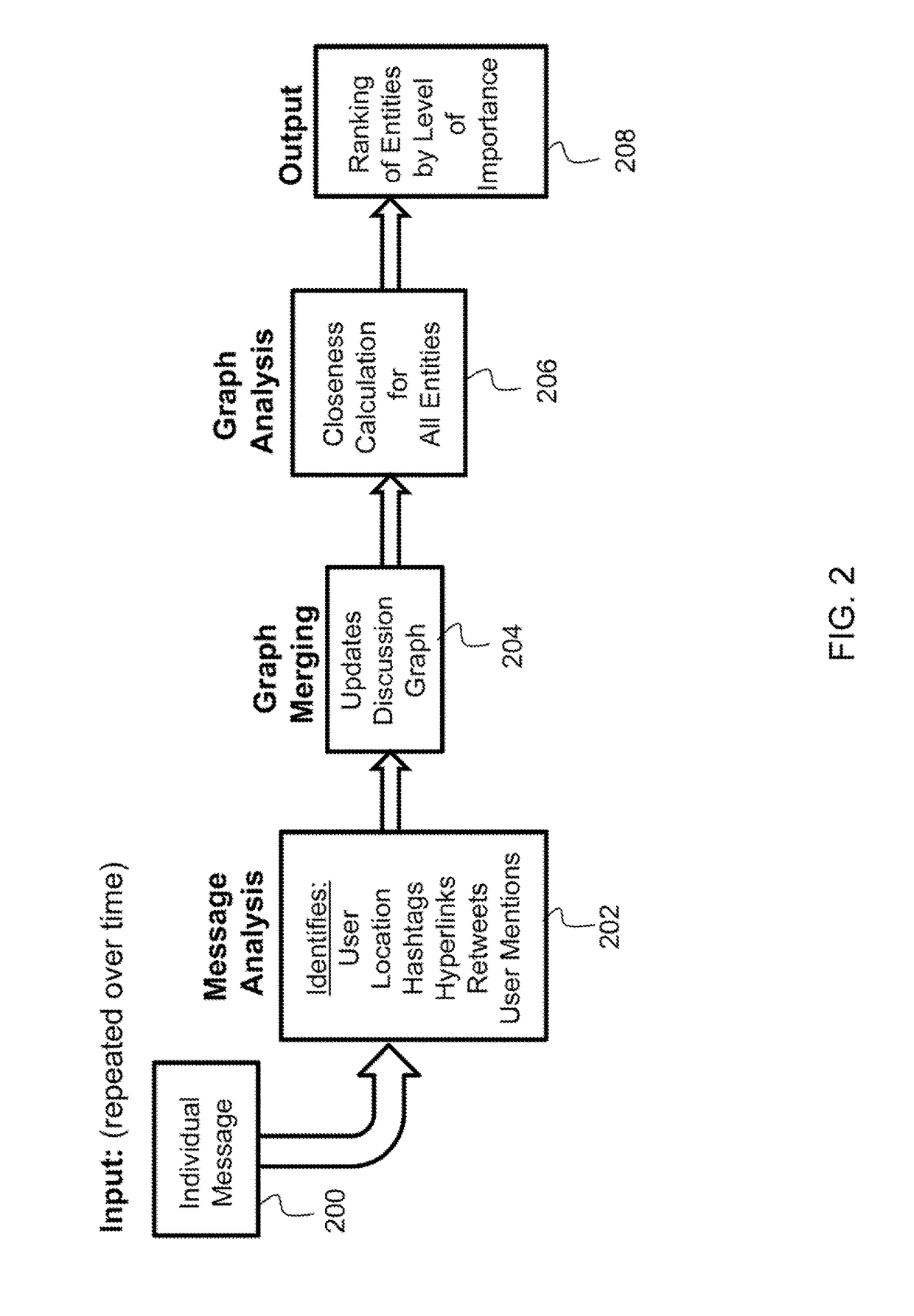 System for discovering important elements that drive an online discussion of a topic using network analysis