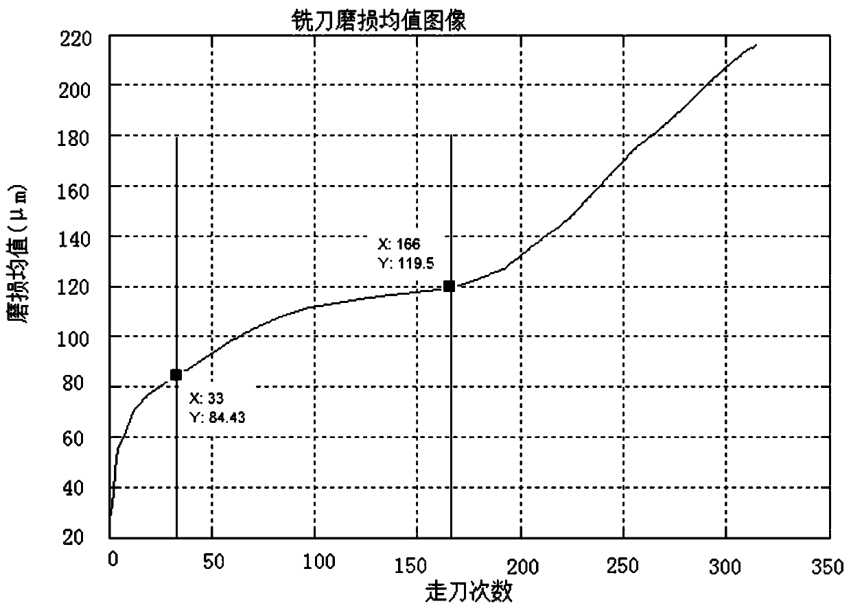 A milling cutter wear prediction method and state identification method