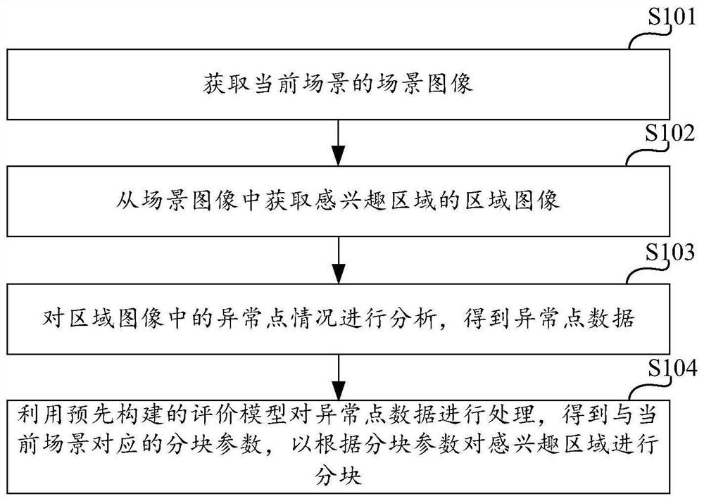 Block processing method and device, computing equipment and storage medium