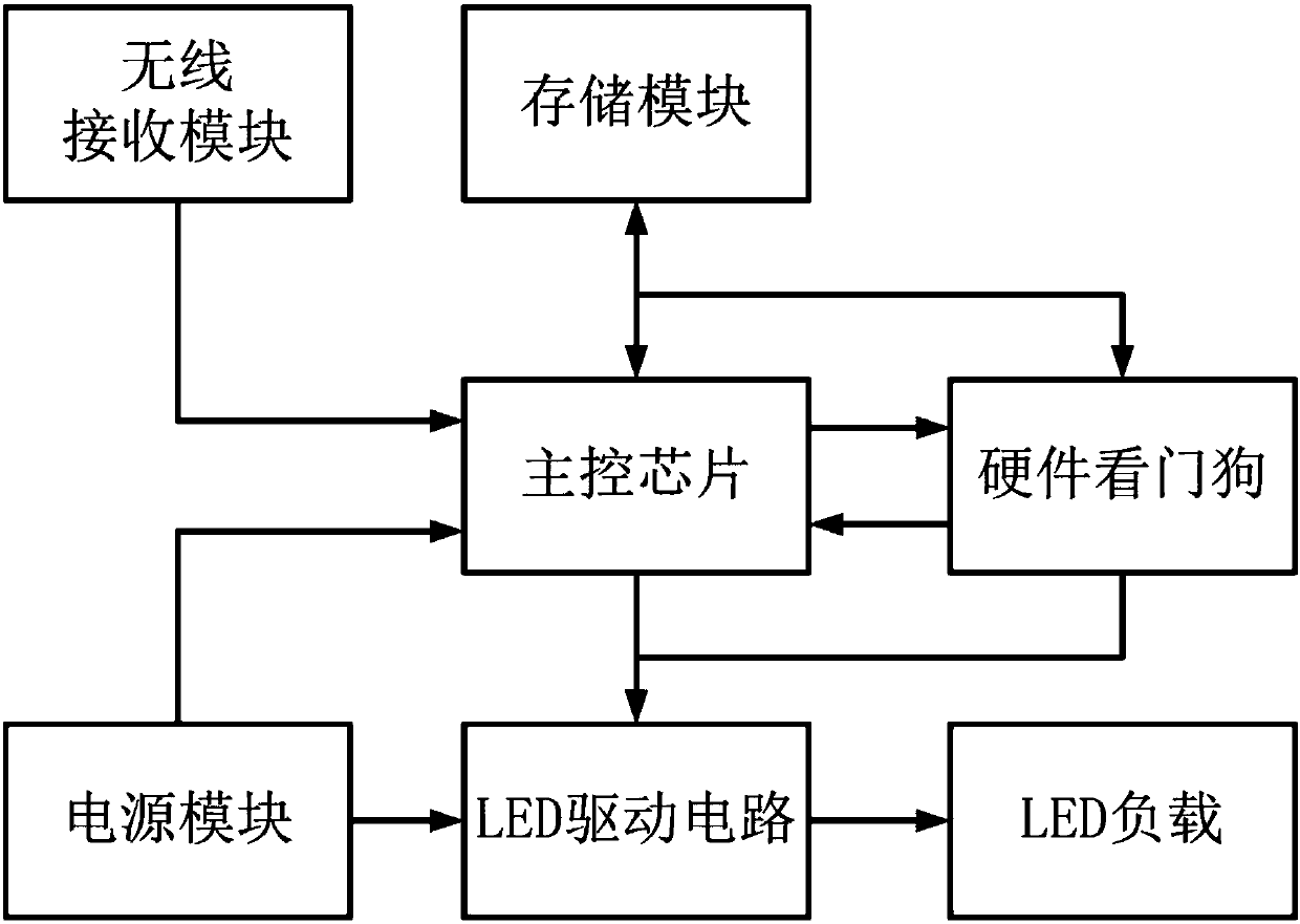 LED controller