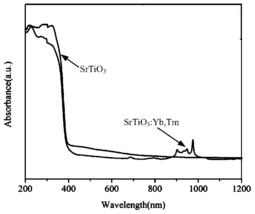 Ytterbium-thulium doped strontium titanate semiconductor material as well as preparation method and application thereof