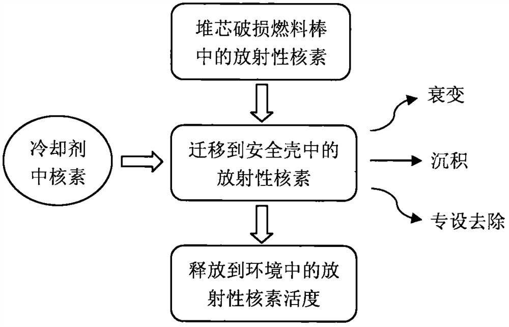 A Method for Evaluating the Radioactive Source Term of a Loss of Water Accident in a Pressurized Water Reactor Nuclear Power Plant