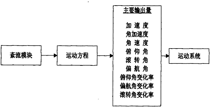 Simulation method of atmospheric turbulence on flight simulator