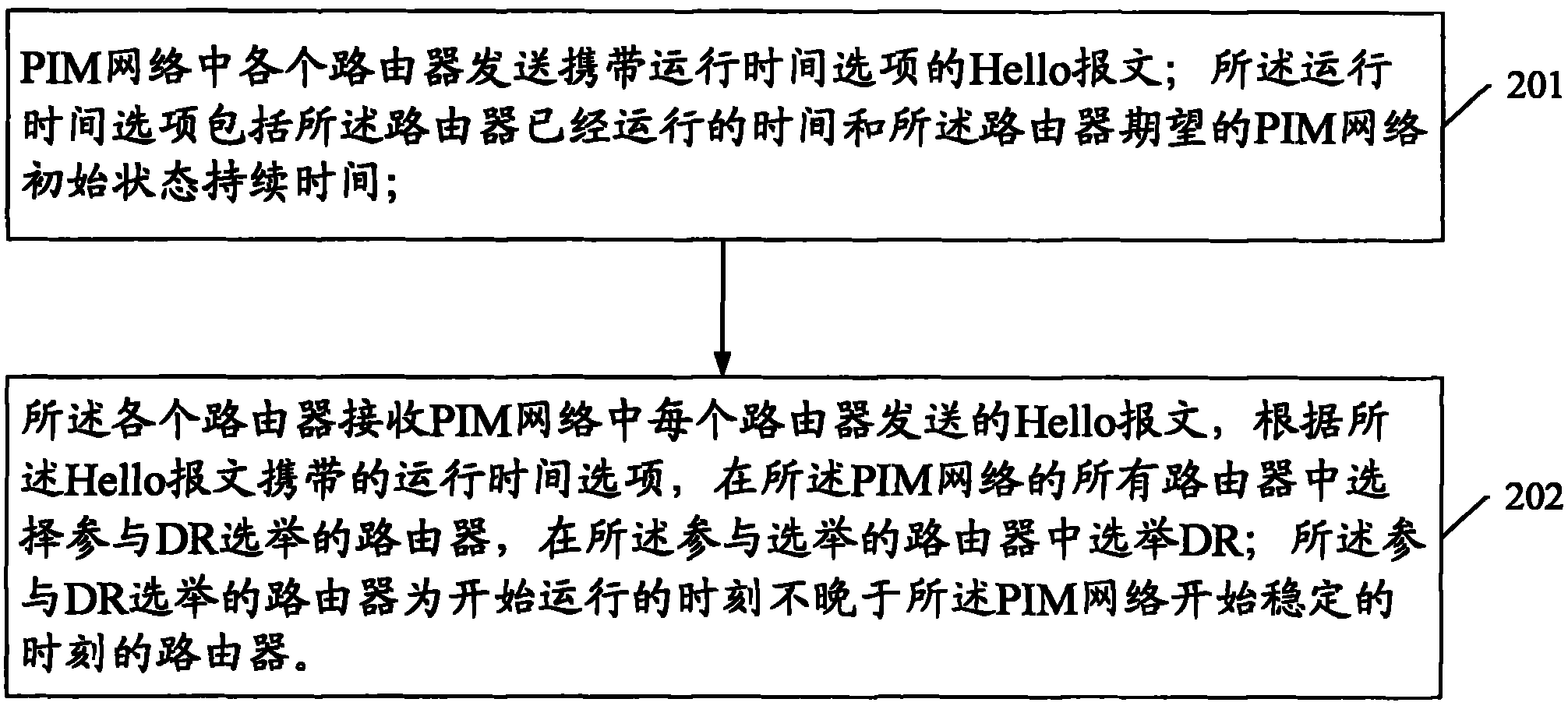 Designated router (DR) election method and router