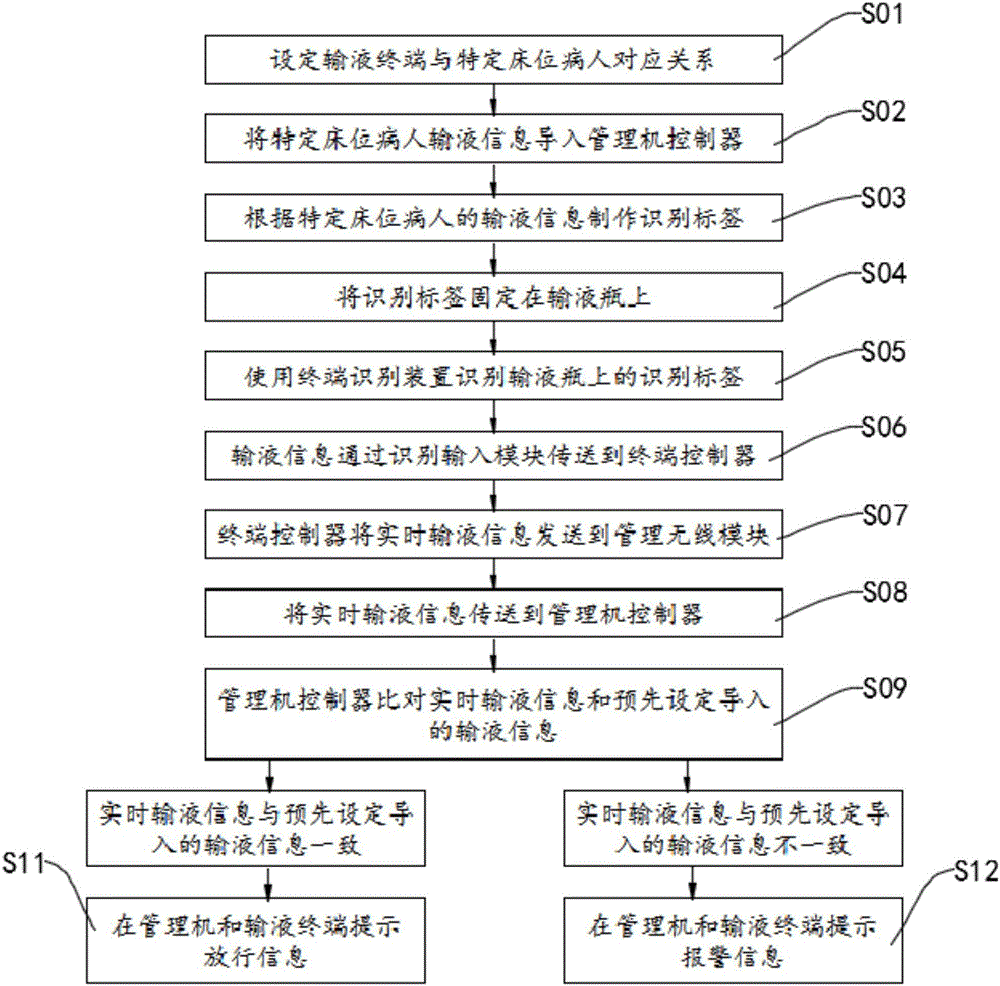 Automatic infusion identification device and automatic infusion identification method