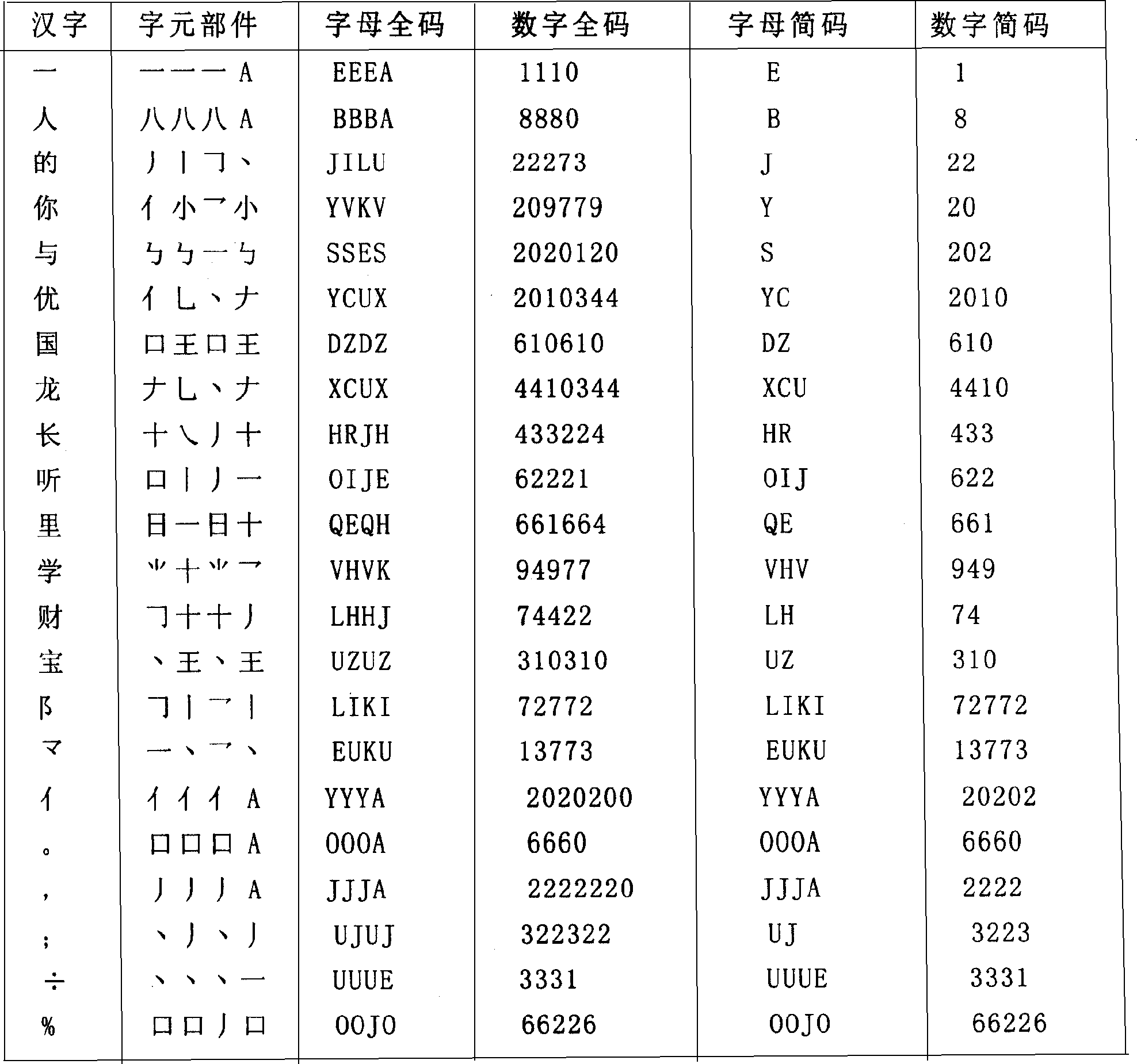 Multi-element coding method for describing chinese contour feature based on Chinese character mode