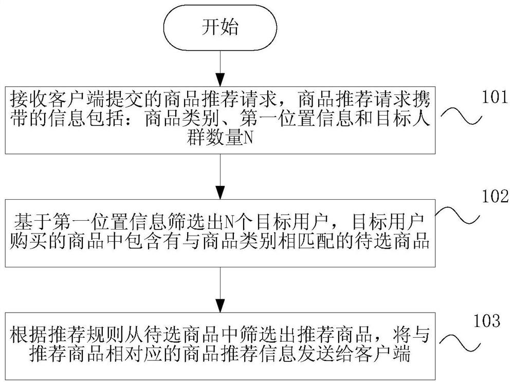 Commodity recommendation method, device, electronic commerce system and storage medium