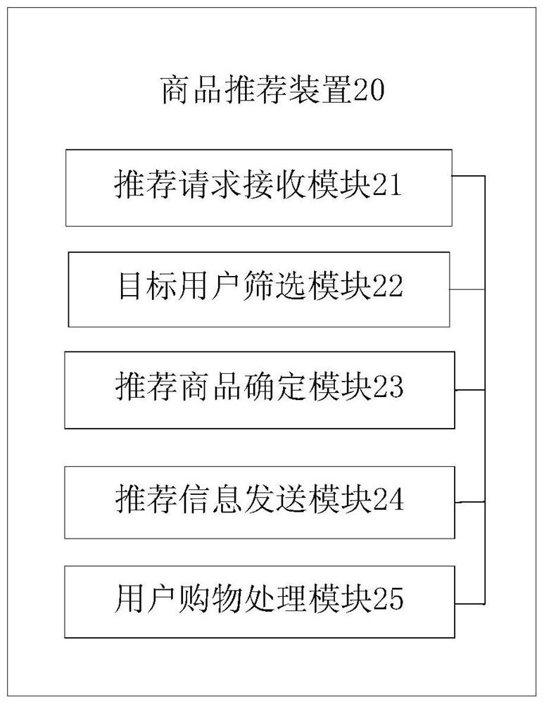 Commodity recommendation method, device, electronic commerce system and storage medium