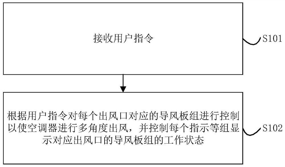 Air conditioner and air outlet control method and device thereof