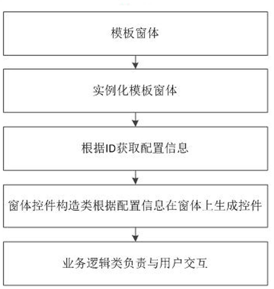 Configurable special equipment informatization system platform implementation method, equipment and medium