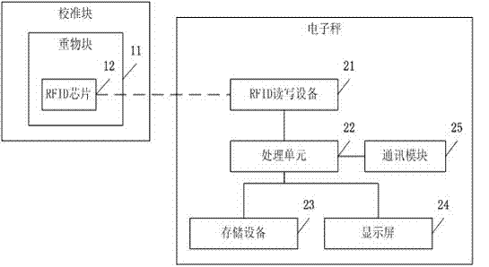 Calibration block, electronic scale and automatic calibration method