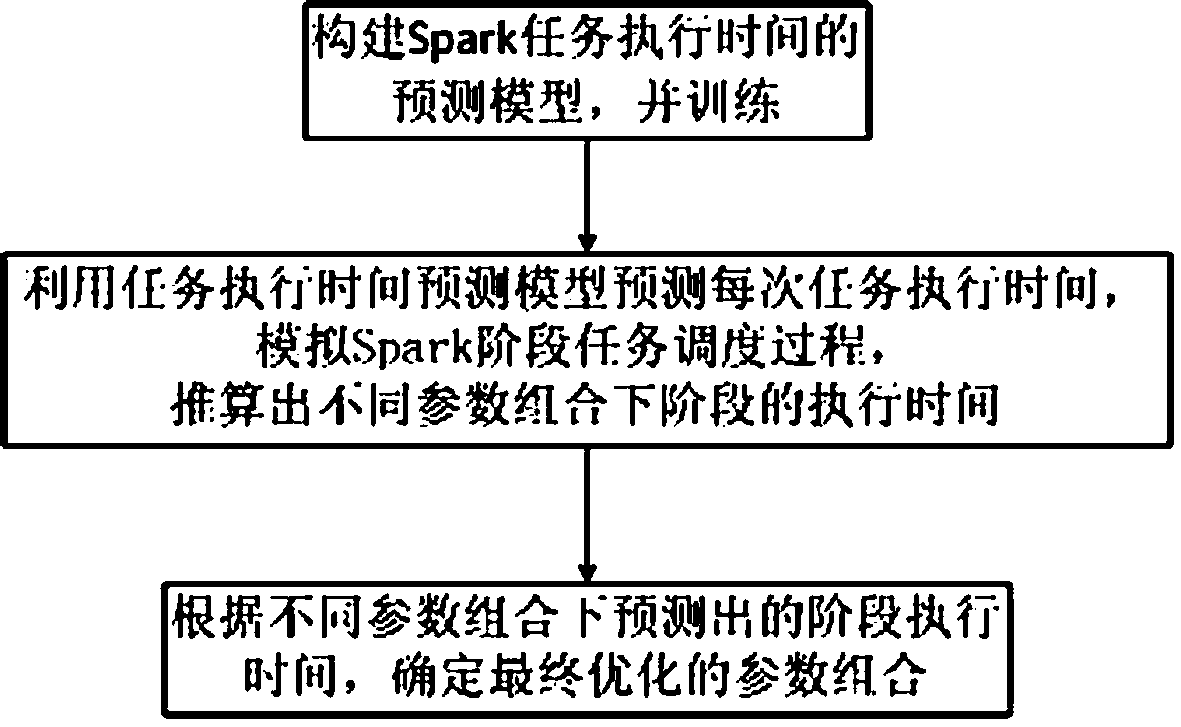 Spark parameter adaptive optimization method and system