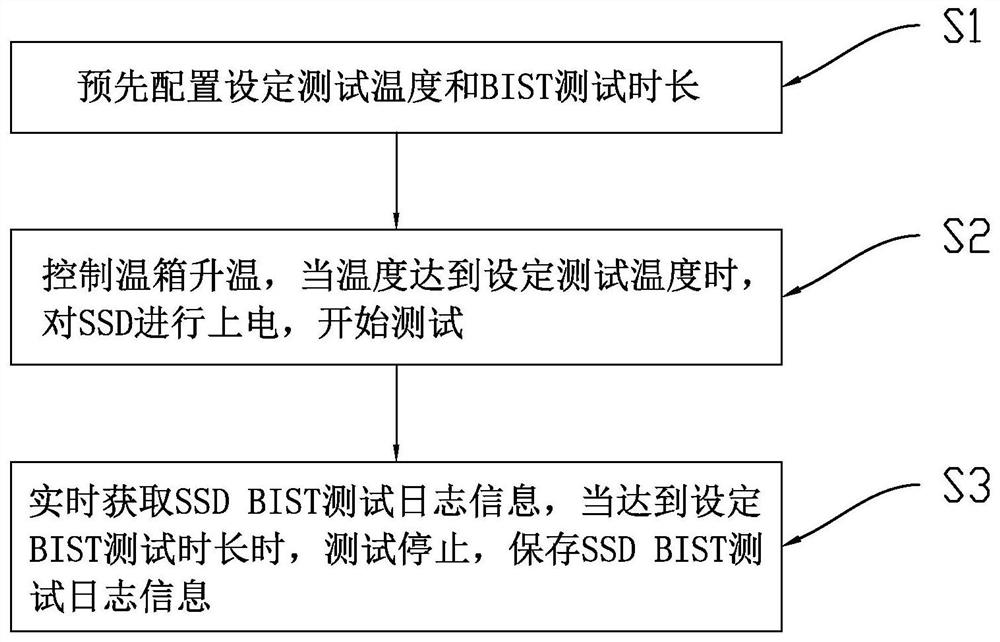 SSD BIST test method and device, computer equipment and storage medium