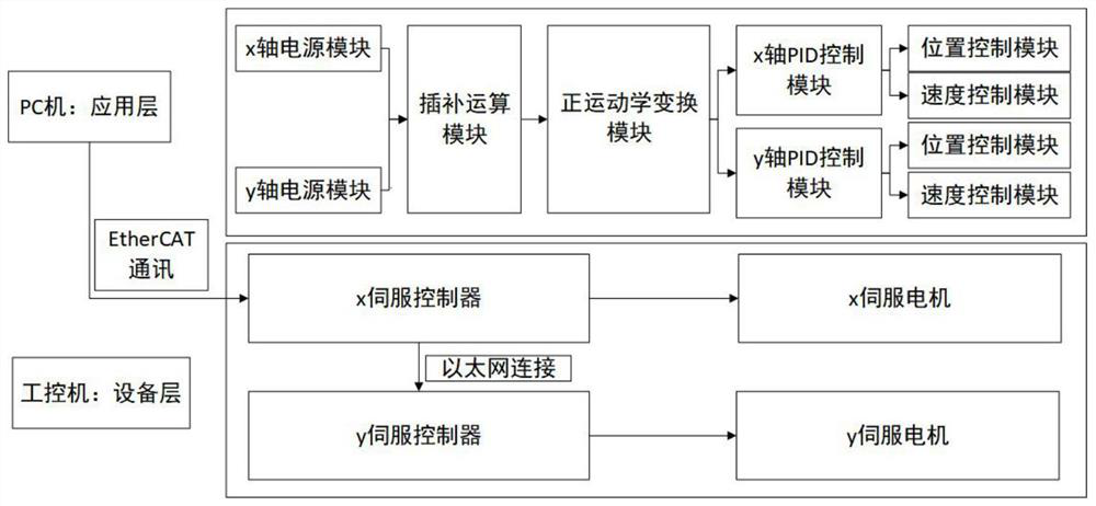 Motion control system and method based on Codesys software development position error compensation