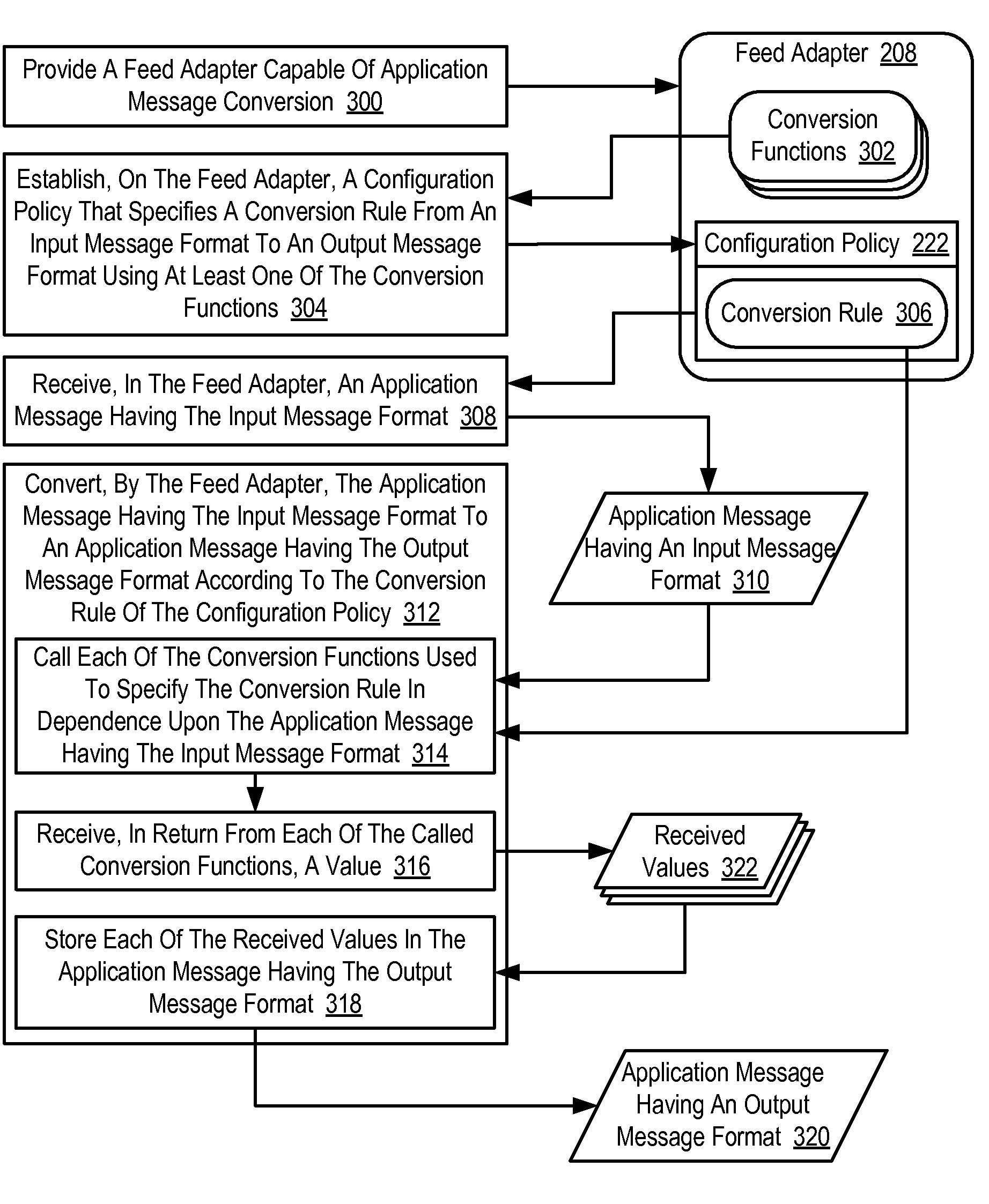 Application Message Conversion Using A Feed Adapter