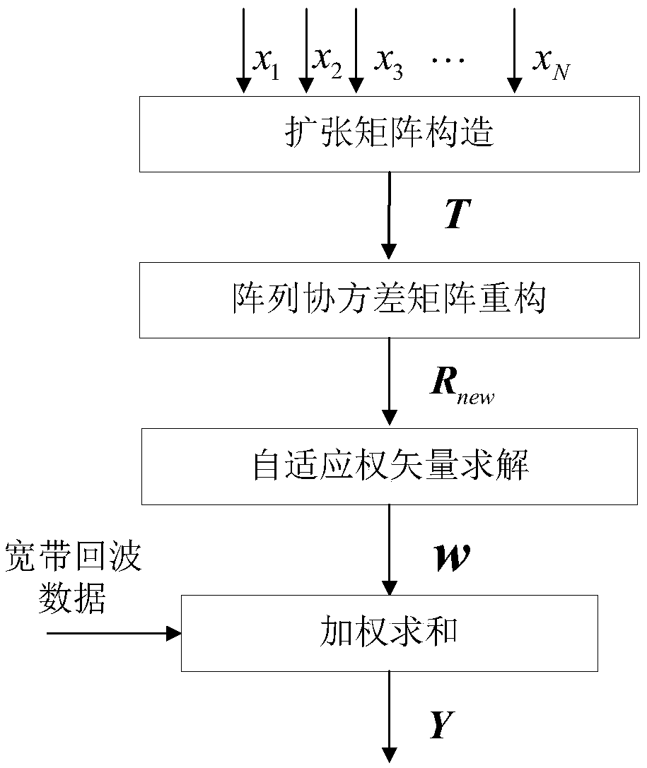 Nulling-widening broadband robust adaptive beamforming method