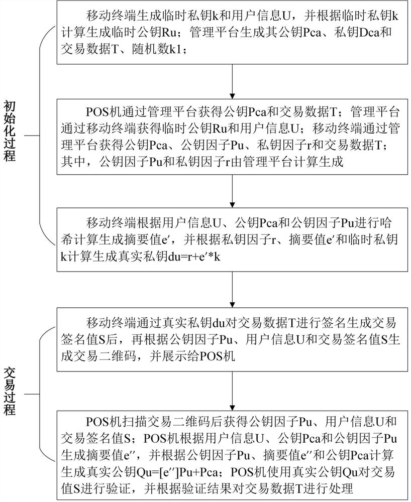 A kind of off-line pos machine transaction method and system based on two-dimensional code