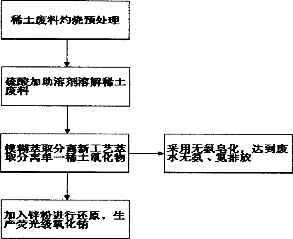 Method for recovering rare earth oxide from fluorescent powder and polishing powder waste