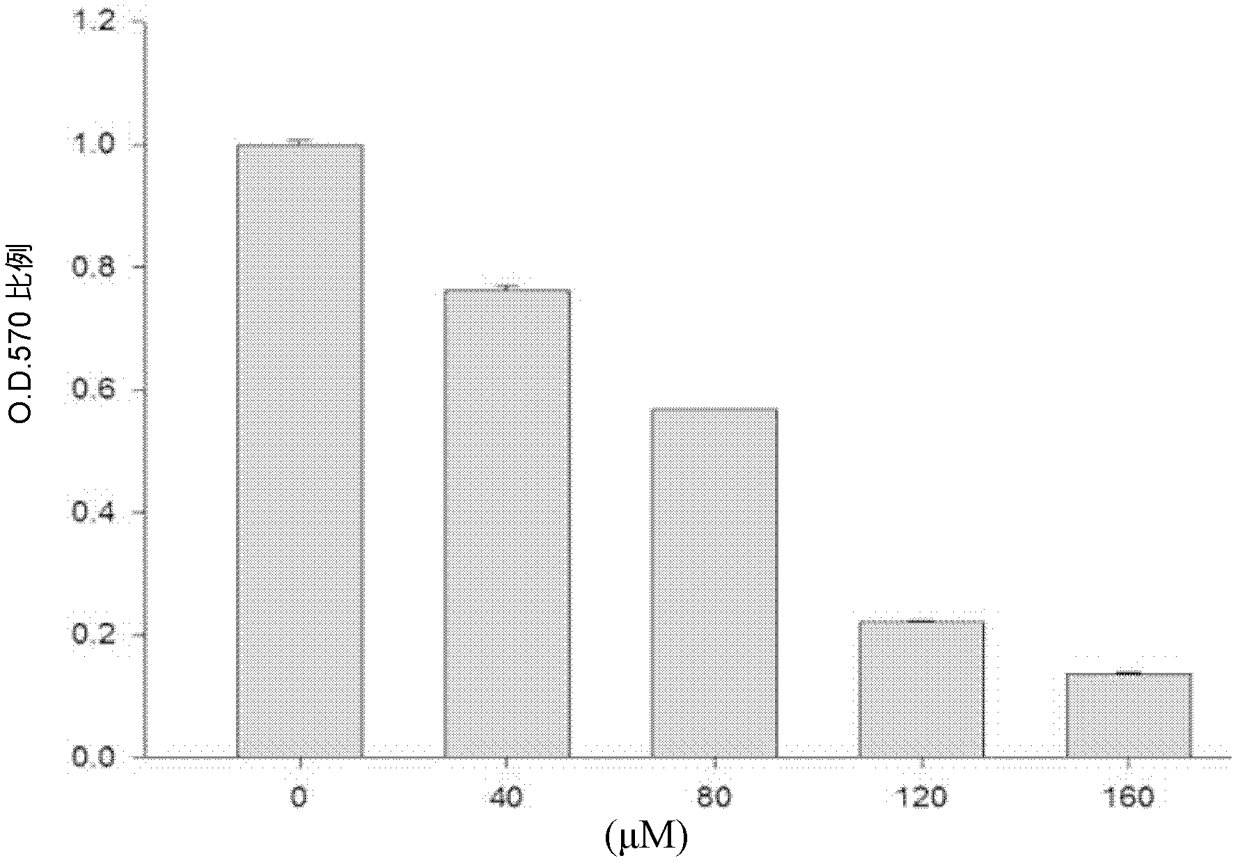 Pharmaceutical composition for inhibiting cancer stem cell growth or cancer cell metastasis by using wogonin, and application thereof