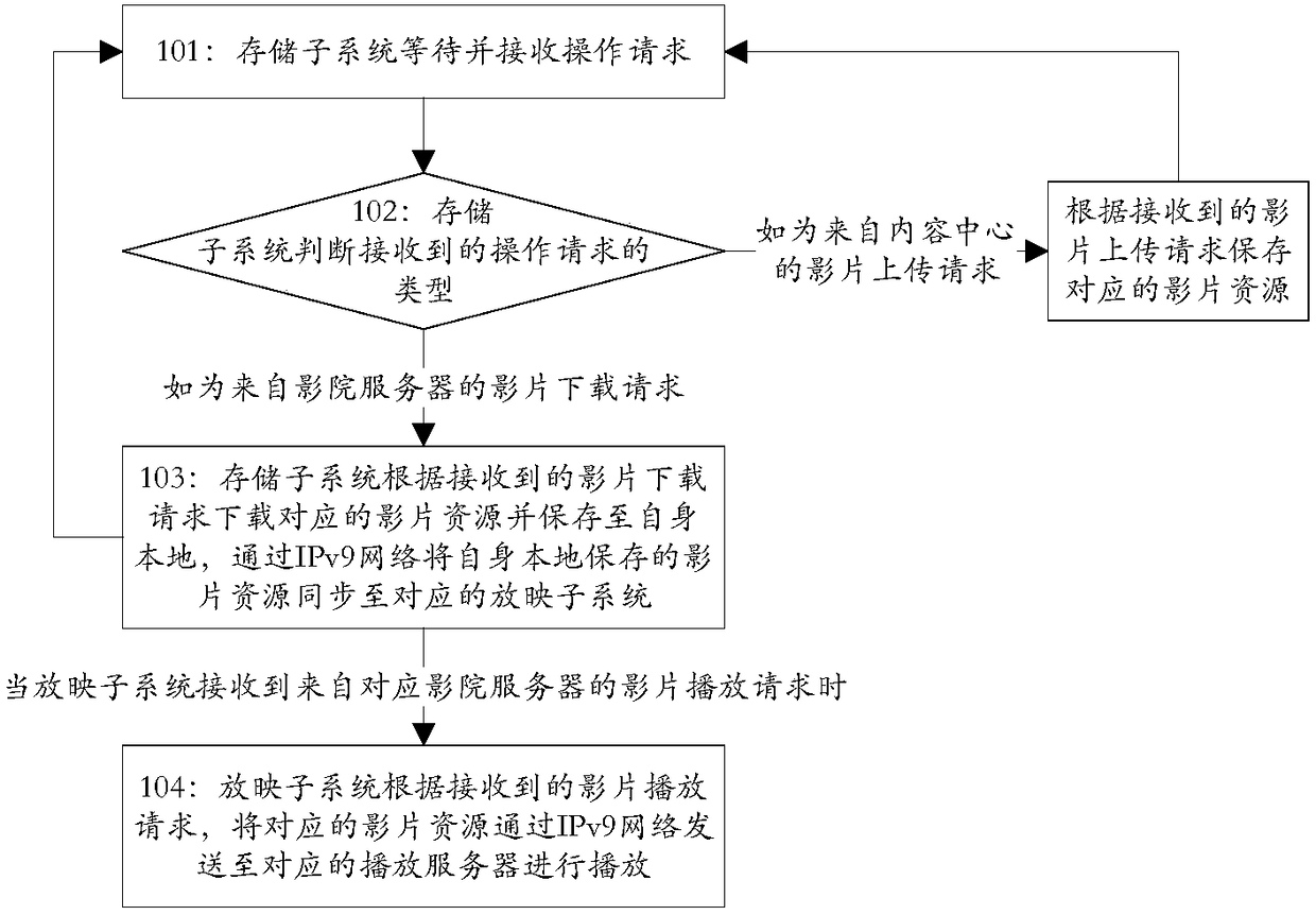 Digital film distribution and projection method and system