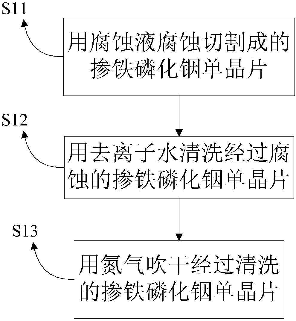 Annealing method of ferric-doped indium phosphate monocrystal chips