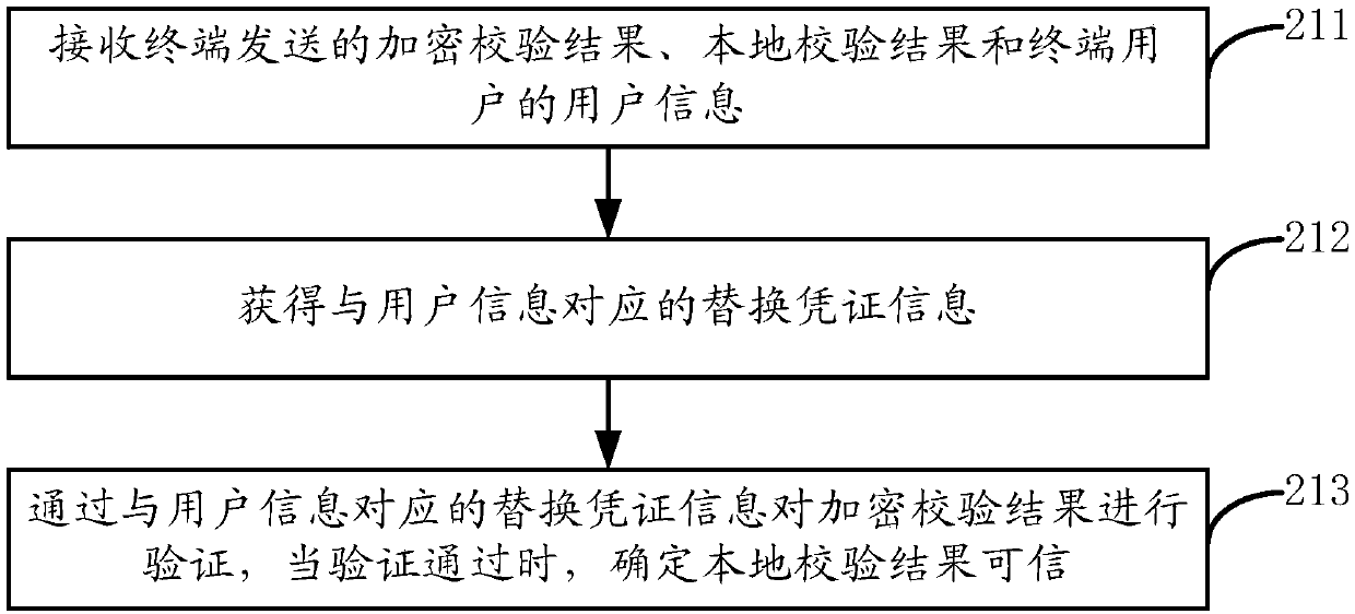 Safety verification method, device, terminal and server