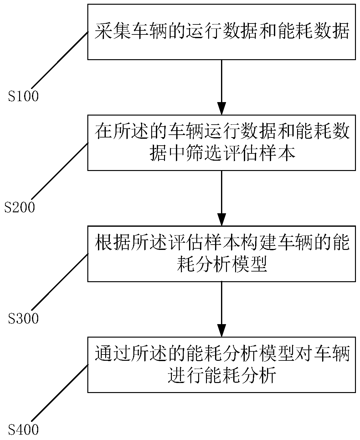 Vehicle energy consumption analysis method and device and computer readable medium