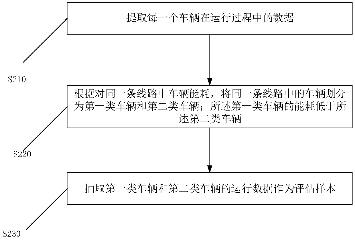 Vehicle energy consumption analysis method and device and computer readable medium