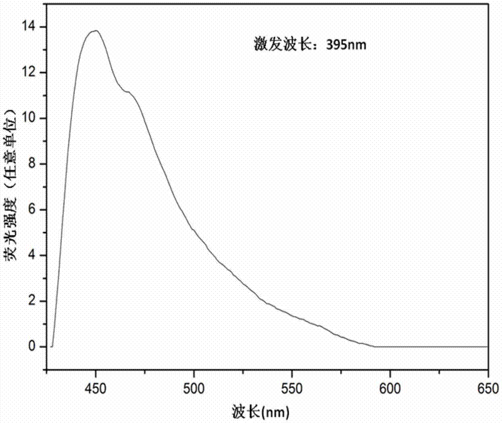 Preparation method of europium-doped aluminum phosphate mesoporous glass