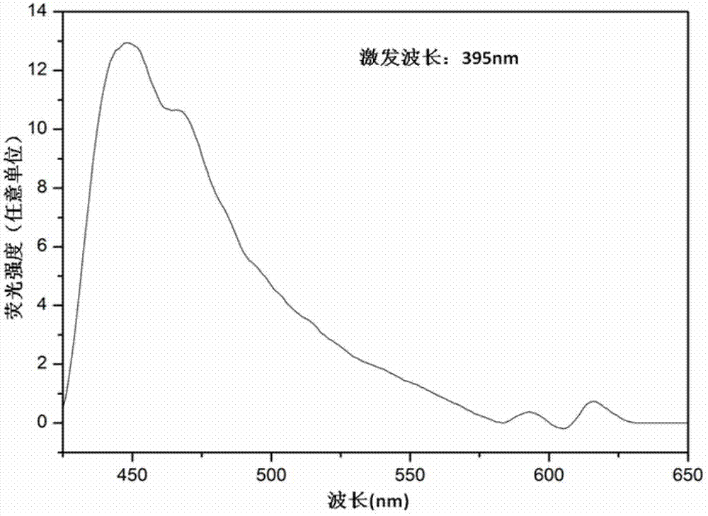 Preparation method of europium-doped aluminum phosphate mesoporous glass