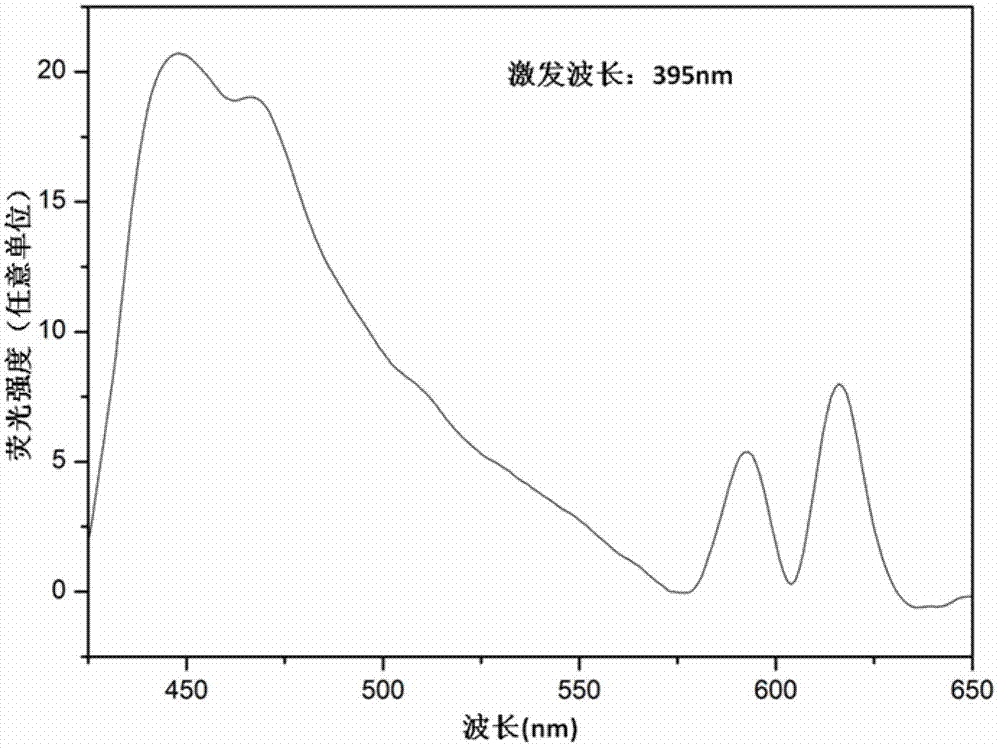 Preparation method of europium-doped aluminum phosphate mesoporous glass