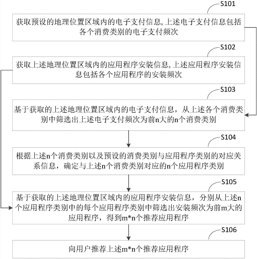 Application recommendation method, application recommendation device and server